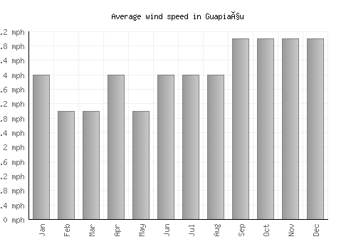 Guapiaçu average winspeed by month (mph)