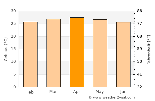 Guápiles average temperature in April
