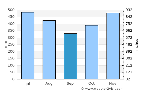 Guápiles average rain in September