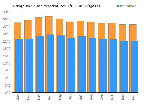 Guápiles average minimum / maximum temperatures (Celsius)