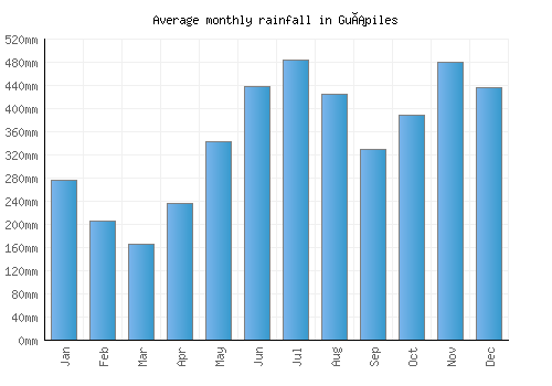 Guápiles monthly rainfall chart (mm)