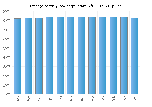 Guápiles average sea temperature chart (Fahrenheit)