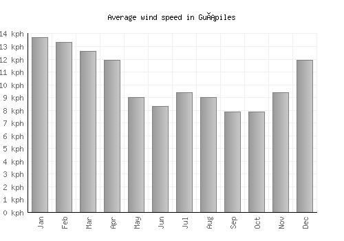 Guápiles average winspeed by month (km/h)