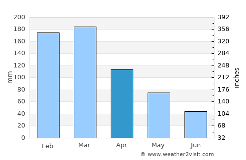 Guapimirim average rain in April