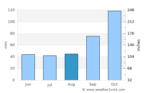 Guapimirim average rain in August