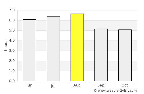 Guapimirim average rain in August