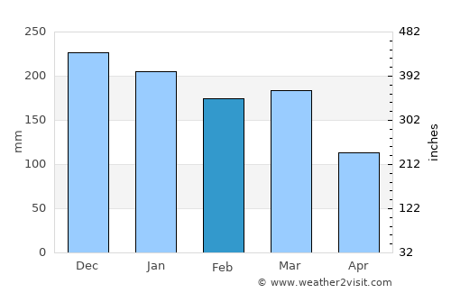 Guapimirim average rain in February