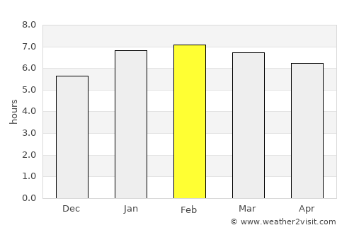 Guapimirim average rain in February