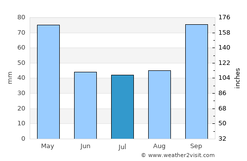Guapimirim average rain in July