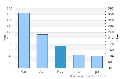 Guapimirim average rain in May