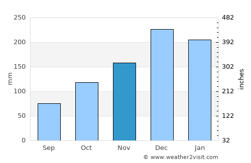 Guapimirim average rain in November