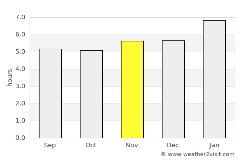 Guapimirim average rain in November