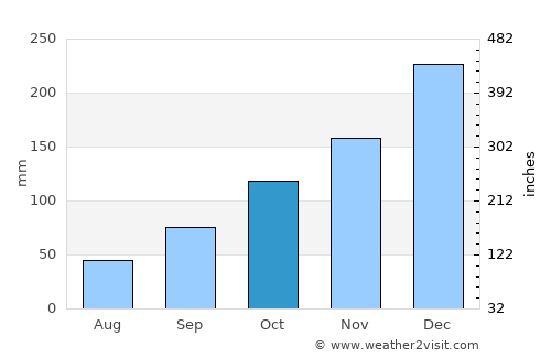 Guapimirim average rain in October