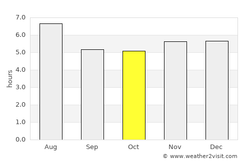 Guapimirim average rain in October