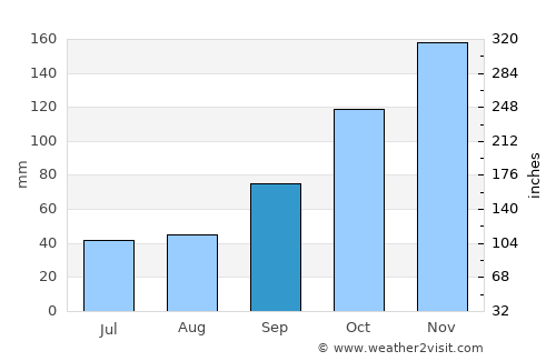 Guapimirim average rain in September