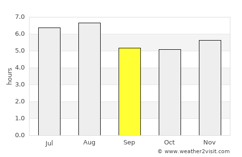 Guapimirim average rain in September