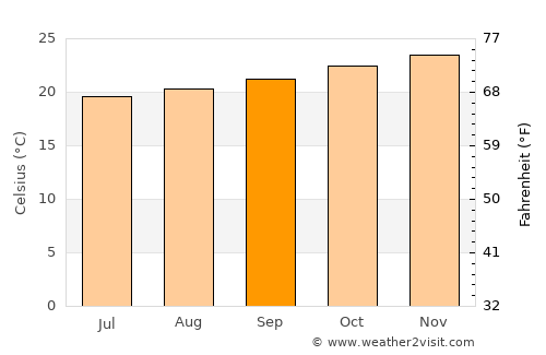 Guapimirim average temperature in September