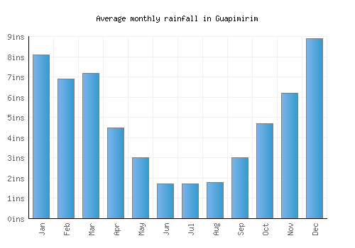 Guapimirim monthly rainfall chart (inches)