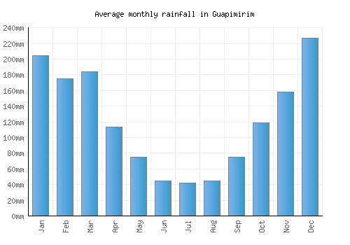 Guapimirim monthly rainfall chart (mm)