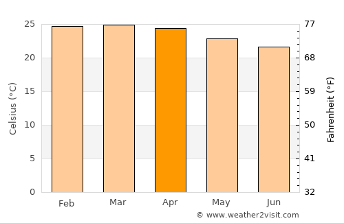 Guapó average temperature in April