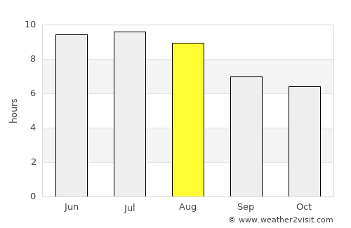 Guapó average rain in August