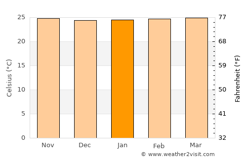 Guapó average temperature in January