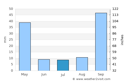 Guapó average rain in July
