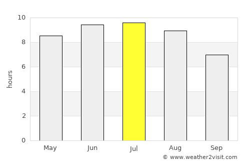 Guapó average rain in July