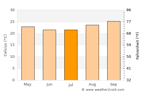 Guapó average temperature in July