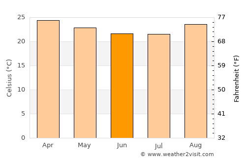 Guapó average temperature in June