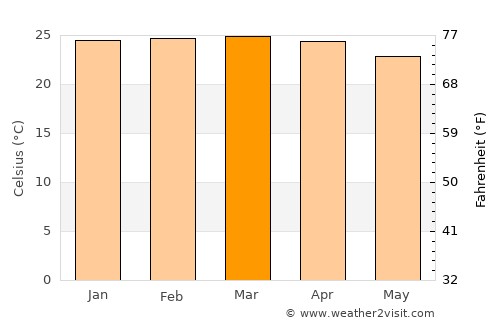 Guapó average temperature in March