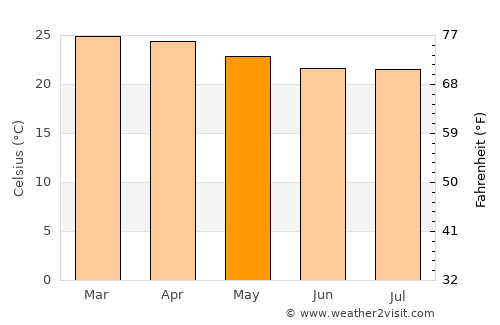 Guapó average temperature in May