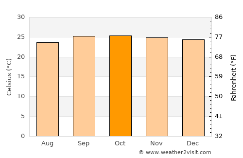 Guapó average temperature in October