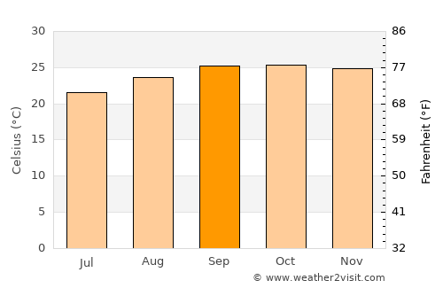 Guapó average temperature in September