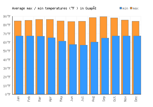 Guapó average minimum / maximum temperatures (Fahrenheit)