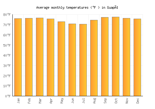 Guapó average temperature chart (Fahrenheit)