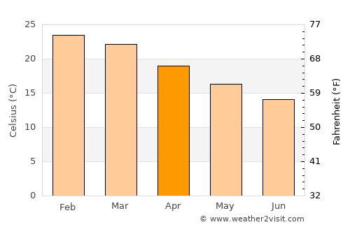 Guaporé average temperature in April
