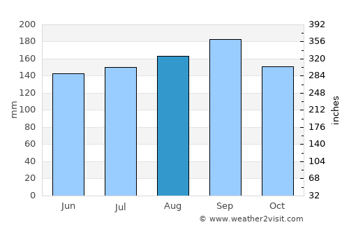 Guaporé average rain in August