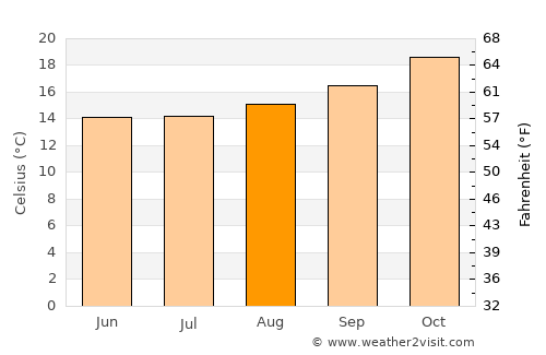 Guaporé average temperature in August