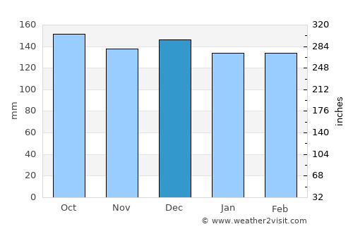 Guaporé average rain in December