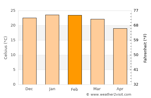 Guaporé average temperature in February