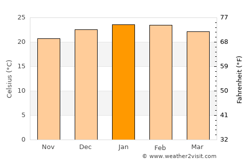 Guaporé average temperature in January