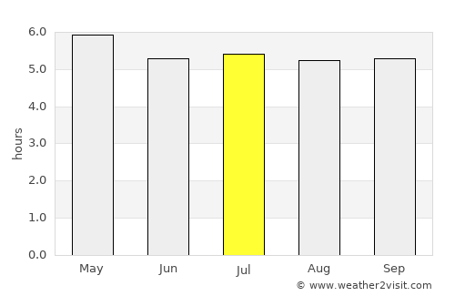 Guaporé average rain in July