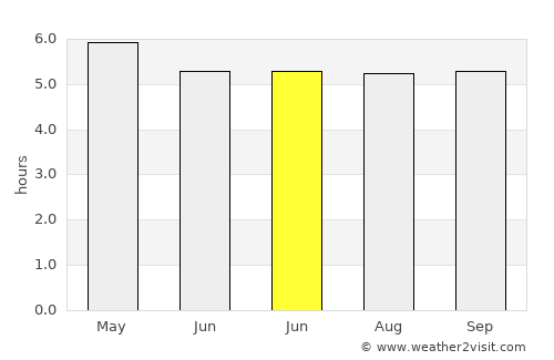 Guaporé average rain in June