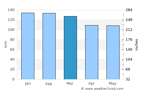 Guaporé average rain in March