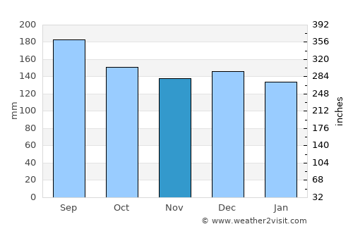 Guaporé average rain in November