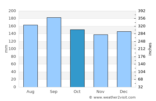 Guaporé average rain in October