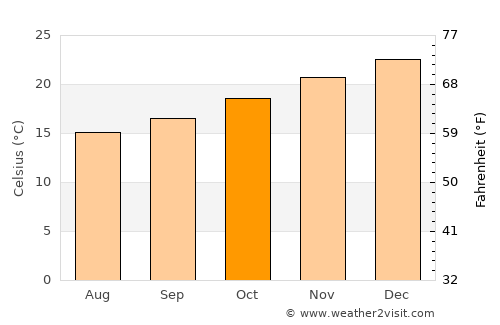 Guaporé average temperature in October