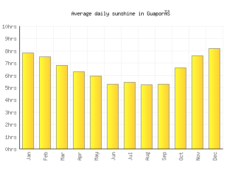 Guaporé average daily sunshine chart