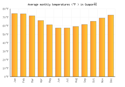 Guaporé average temperature chart (Fahrenheit)